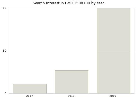Annual search interest in GM 11508100 part.