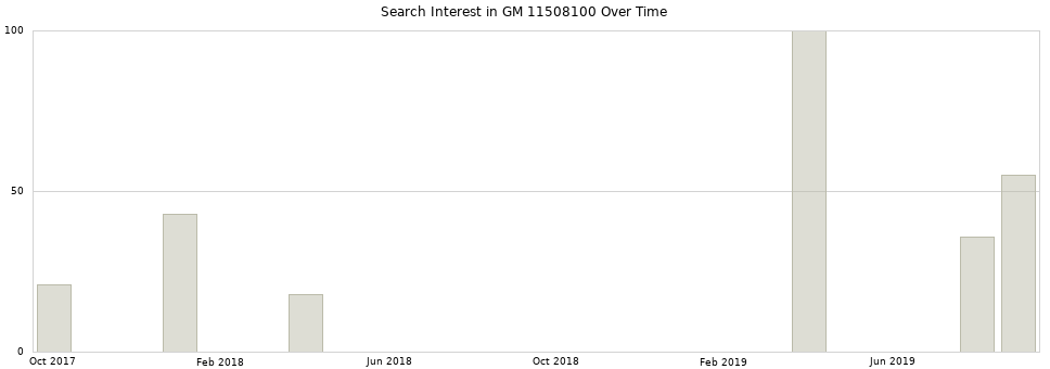Search interest in GM 11508100 part aggregated by months over time.