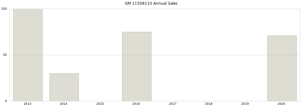 GM 11508133 part annual sales from 2014 to 2020.