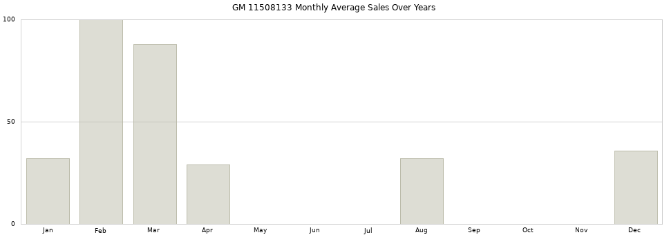 GM 11508133 monthly average sales over years from 2014 to 2020.