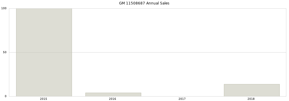 GM 11508687 part annual sales from 2014 to 2020.