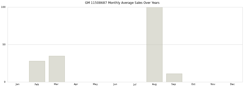 GM 11508687 monthly average sales over years from 2014 to 2020.