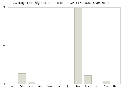 Monthly average search interest in GM 11508687 part over years from 2013 to 2020.