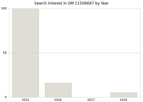 Annual search interest in GM 11508687 part.
