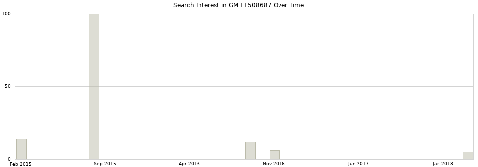 Search interest in GM 11508687 part aggregated by months over time.