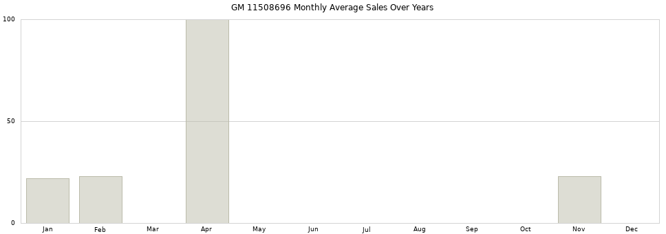 GM 11508696 monthly average sales over years from 2014 to 2020.