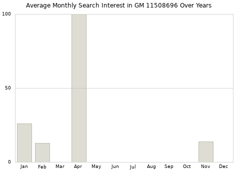 Monthly average search interest in GM 11508696 part over years from 2013 to 2020.