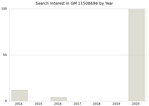 Annual search interest in GM 11508696 part.