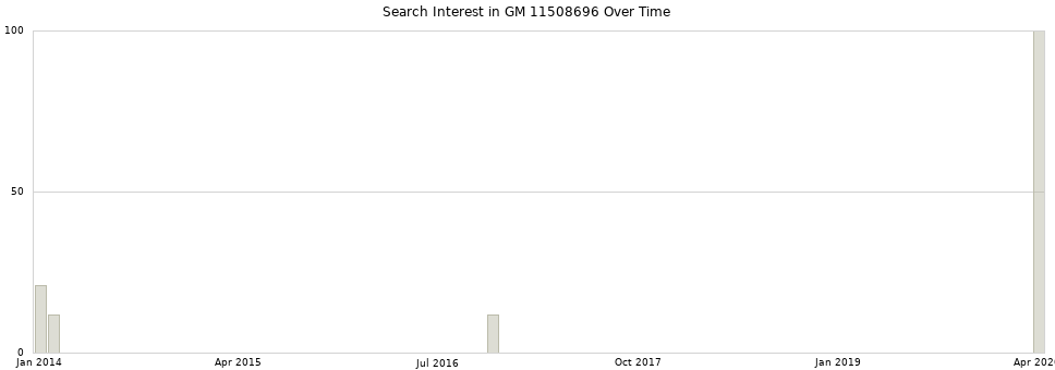 Search interest in GM 11508696 part aggregated by months over time.