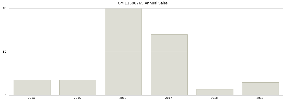 GM 11508765 part annual sales from 2014 to 2020.