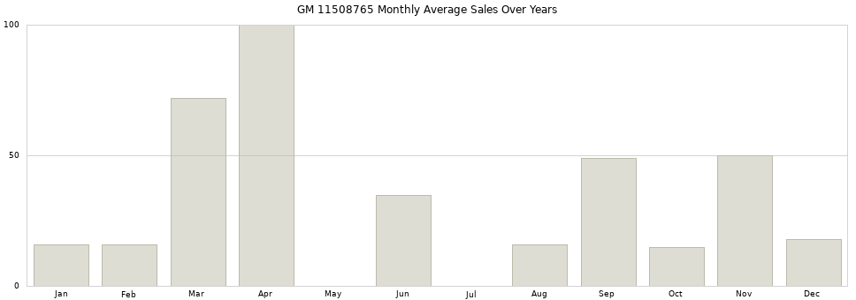 GM 11508765 monthly average sales over years from 2014 to 2020.