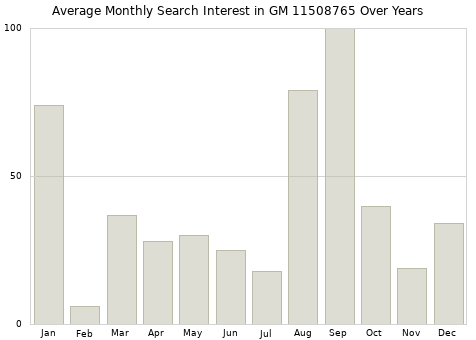 Monthly average search interest in GM 11508765 part over years from 2013 to 2020.