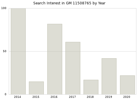Annual search interest in GM 11508765 part.