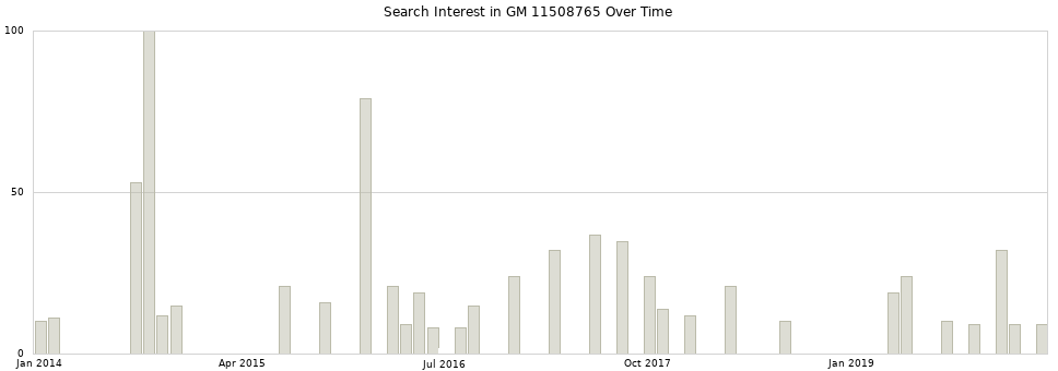 Search interest in GM 11508765 part aggregated by months over time.