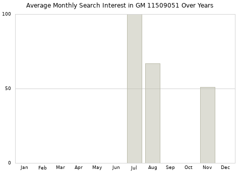 Monthly average search interest in GM 11509051 part over years from 2013 to 2020.