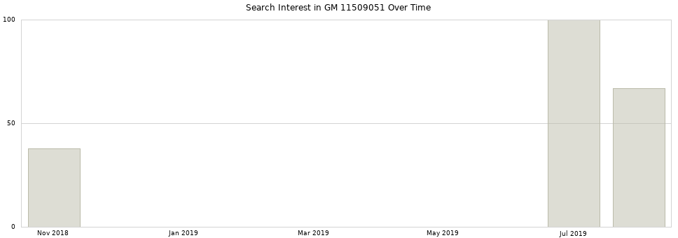 Search interest in GM 11509051 part aggregated by months over time.