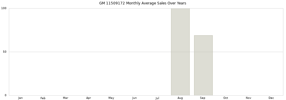 GM 11509172 monthly average sales over years from 2014 to 2020.