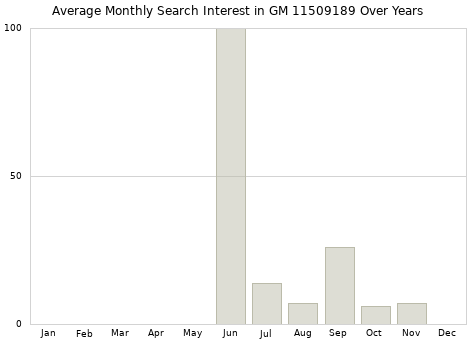 Monthly average search interest in GM 11509189 part over years from 2013 to 2020.