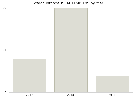 Annual search interest in GM 11509189 part.