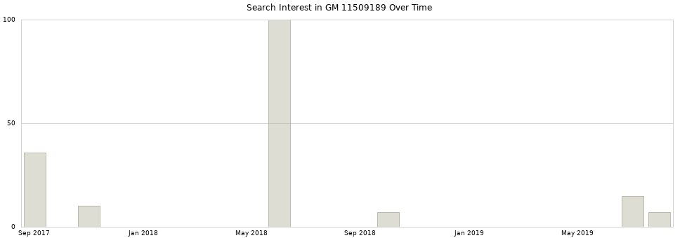 Search interest in GM 11509189 part aggregated by months over time.