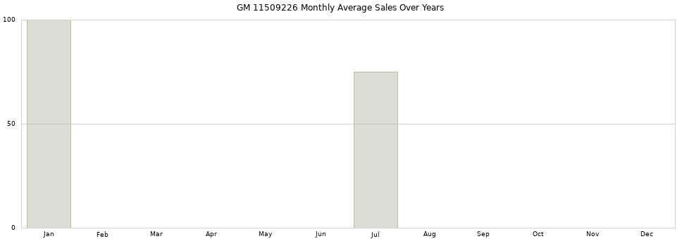 GM 11509226 monthly average sales over years from 2014 to 2020.