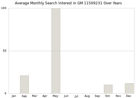 Monthly average search interest in GM 11509231 part over years from 2013 to 2020.