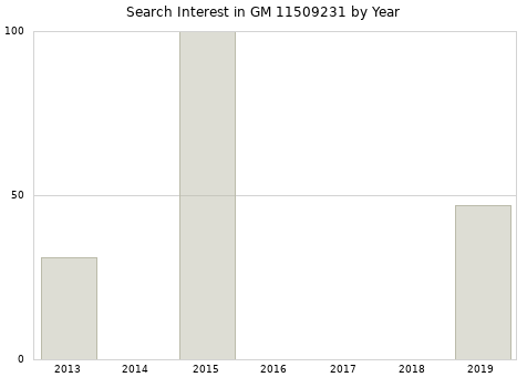 Annual search interest in GM 11509231 part.