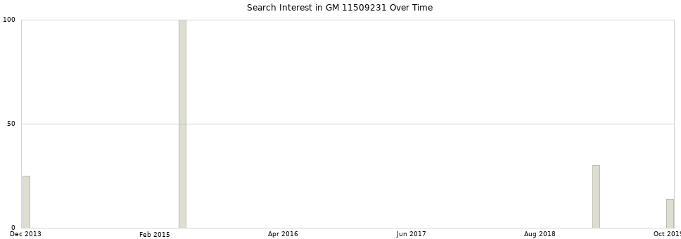 Search interest in GM 11509231 part aggregated by months over time.