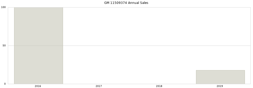 GM 11509374 part annual sales from 2014 to 2020.