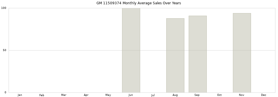 GM 11509374 monthly average sales over years from 2014 to 2020.