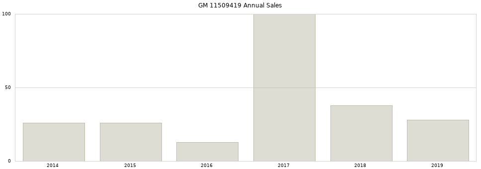 GM 11509419 part annual sales from 2014 to 2020.