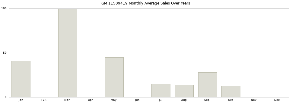 GM 11509419 monthly average sales over years from 2014 to 2020.