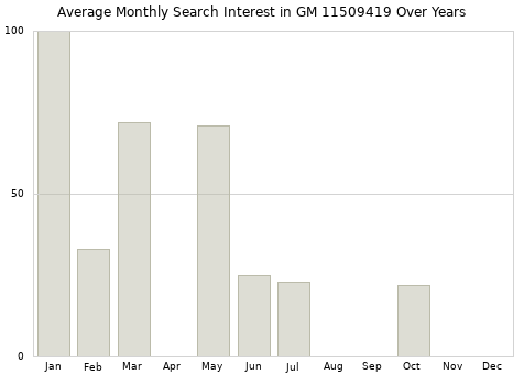 Monthly average search interest in GM 11509419 part over years from 2013 to 2020.