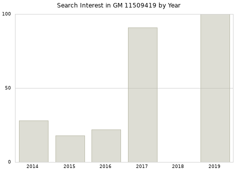 Annual search interest in GM 11509419 part.