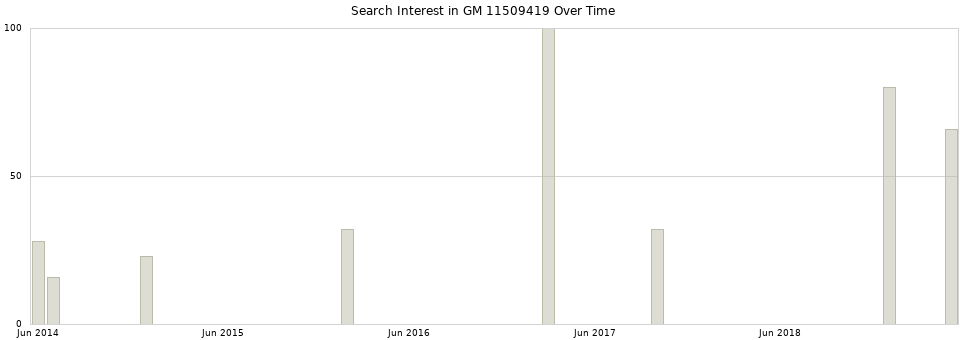 Search interest in GM 11509419 part aggregated by months over time.