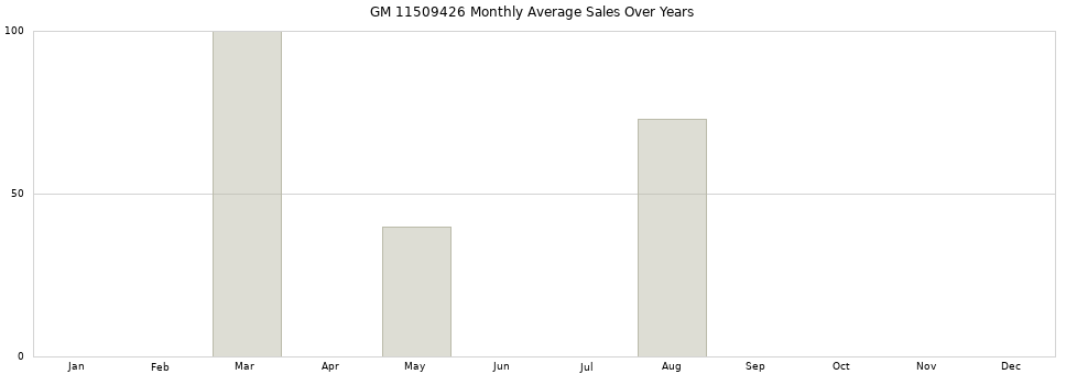 GM 11509426 monthly average sales over years from 2014 to 2020.