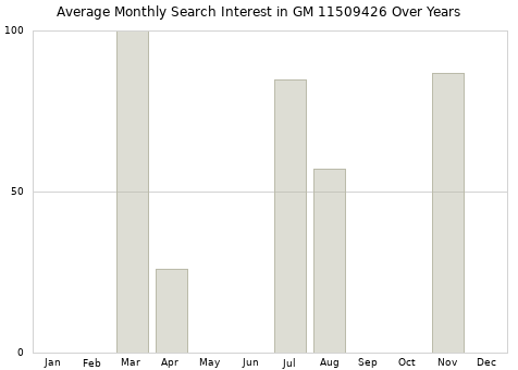 Monthly average search interest in GM 11509426 part over years from 2013 to 2020.