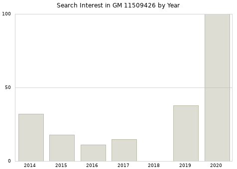 Annual search interest in GM 11509426 part.