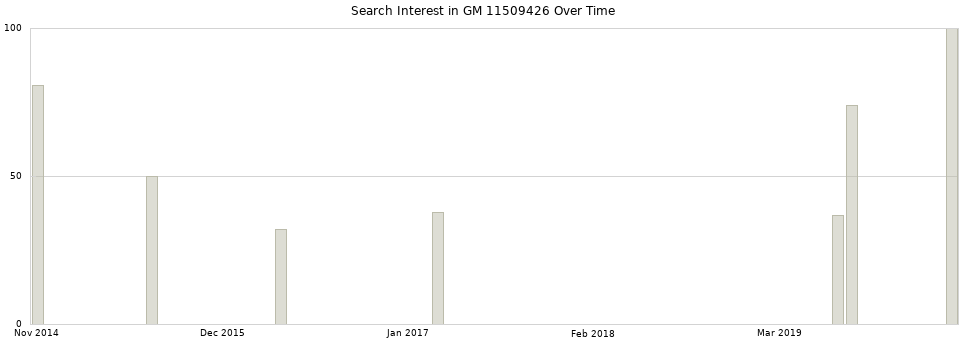 Search interest in GM 11509426 part aggregated by months over time.