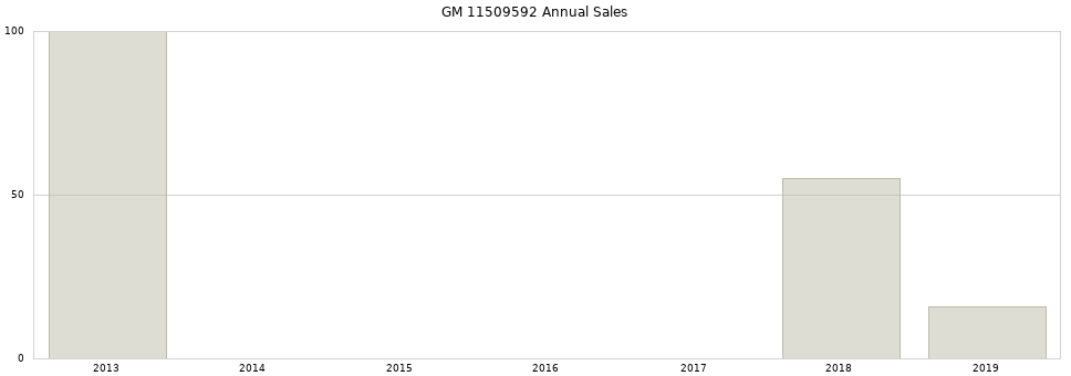 GM 11509592 part annual sales from 2014 to 2020.