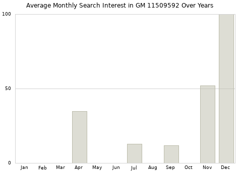 Monthly average search interest in GM 11509592 part over years from 2013 to 2020.