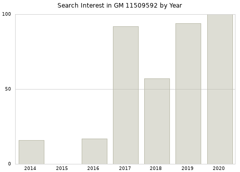Annual search interest in GM 11509592 part.