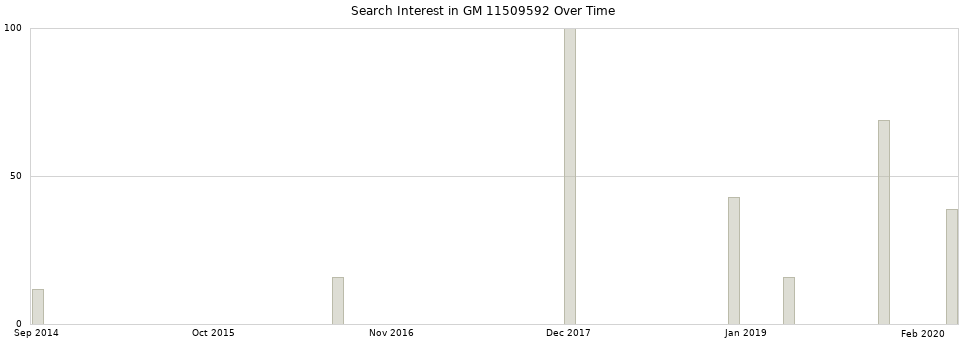 Search interest in GM 11509592 part aggregated by months over time.