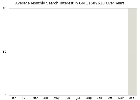 Monthly average search interest in GM 11509610 part over years from 2013 to 2020.