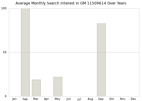 Monthly average search interest in GM 11509614 part over years from 2013 to 2020.