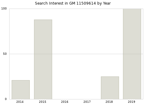 Annual search interest in GM 11509614 part.