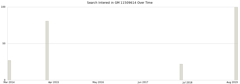Search interest in GM 11509614 part aggregated by months over time.
