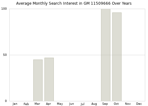Monthly average search interest in GM 11509666 part over years from 2013 to 2020.