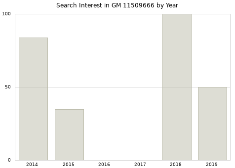 Annual search interest in GM 11509666 part.