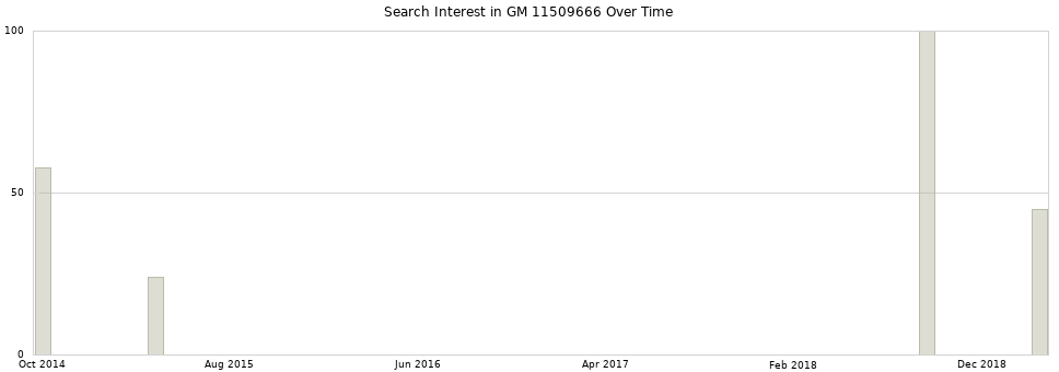 Search interest in GM 11509666 part aggregated by months over time.